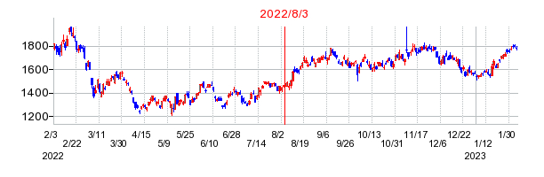 2022年8月3日 11:20前後のの株価チャート